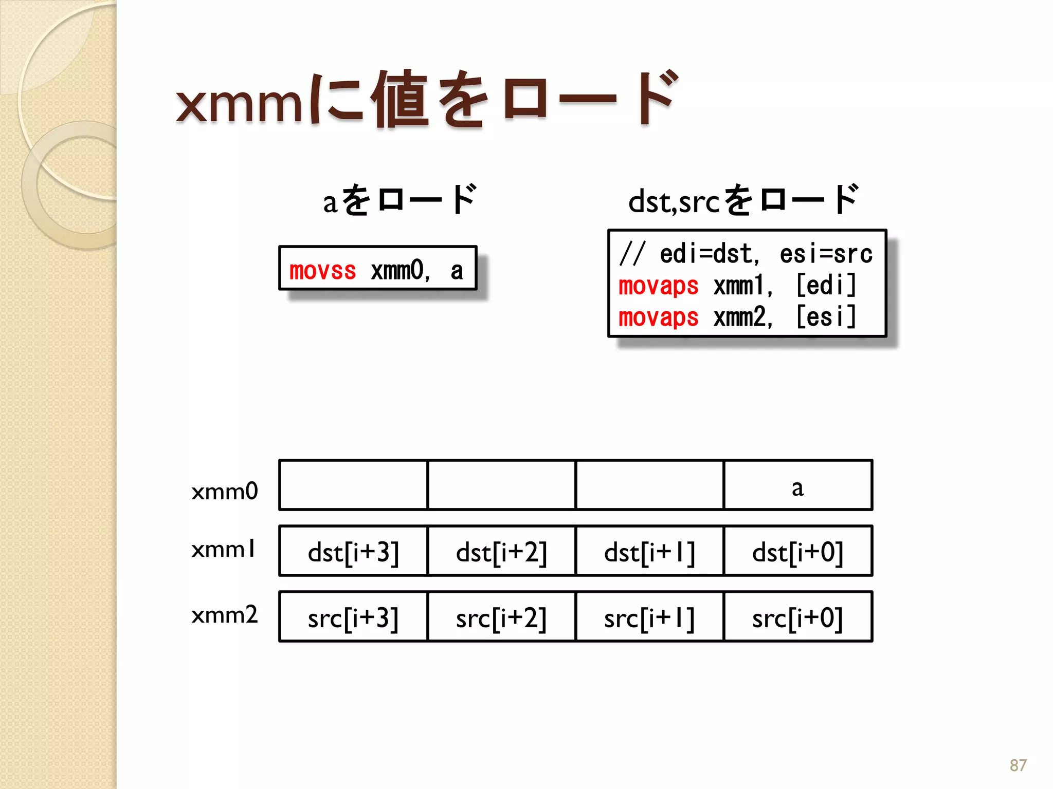 xmmに値をロード
         aをロード                  dst,srcをロード
                               // edi=dst, esi=src
       movss xmm0, a
                               movaps xmm1, [edi]
                               movaps xmm2, [esi]




xmm0                                        a

xmm1    dst[i+3]   dst[i+2]   dst[i+1]   dst[i+0]

xmm2    src[i+3]   src[i+2]   src[i+1]   src[i+0]



                                                     87
 