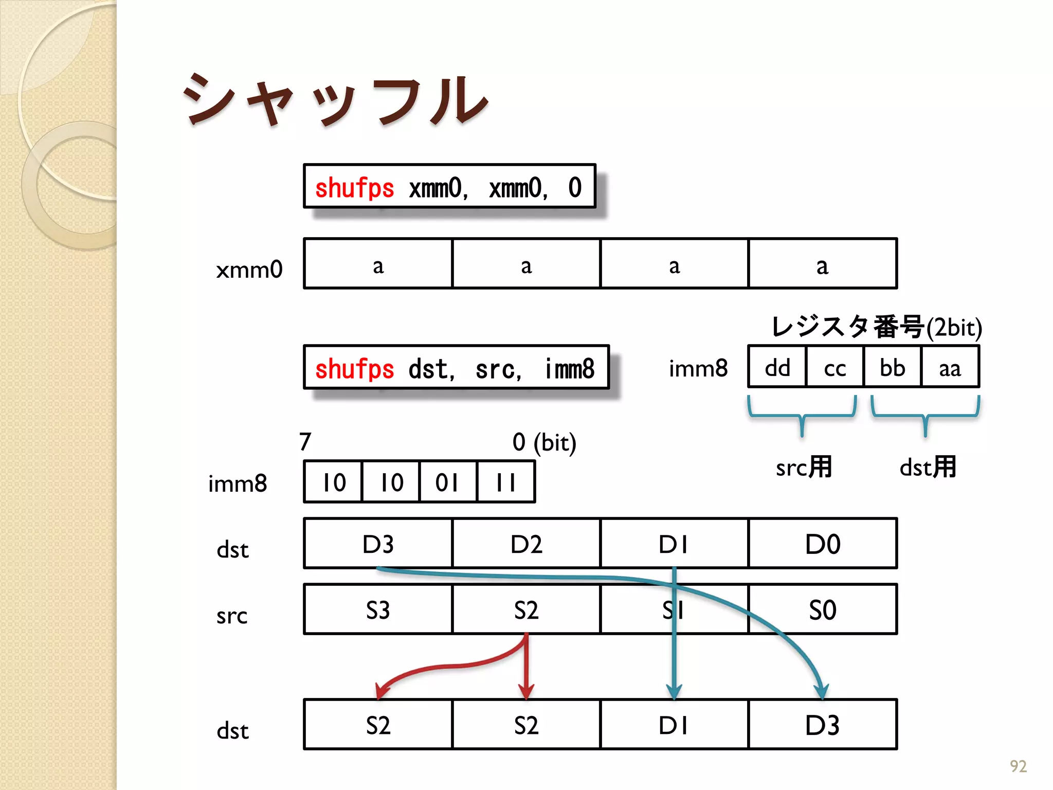 シャッフル
           shufps xmm0, xmm0, 0


xmm0            a              a     a           a

                                            レジスタ番号(2bit)
           shufps dst, src, imm8     imm8   dd    cc   bb   aa

       7                   0 (bit)
                                            src用        dst用
imm8       10   10   01   11

dst             D3         D2        D1          D0

src             S3         S2        S1          S0



dst             S2         S2        D1          D3
                                                                 92
 
