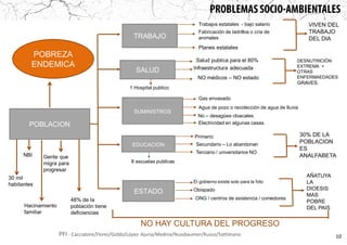 10
POBLACION
TRABAJO
SALUD
SUMINISTROS
EDUCACION
POBREZA
ENDEMICA
ESTADO
30 mil
habitantes
Trabajos estatales - bajo salario
Fabricación de ladrillos o cría de
animales
Planes estatales
VIVEN DEL
TRABAJO
DEL DIA
NO HAY CULTURA DEL PROGRESO
Salud publica para el 80%
Infraestructura adecuada
NO médicos – NO estado
DESNUTRICIÓN
EXTREMA +
OTRAS
ENFERMAEDADES
GRAVES.
Gas envasado
Agua de pozo o recolección de agua de lluvia
No – desagües cloacales.
Electricidad en algunas casas.
Primario
Secundario – Lo abandonan
Terciario / universitarios NO
8 escuelas publicas
30% DE LA
POBLACION
ES
ANALFABETA
1 Hospital publico
El gobierno existe solo para la foto
Obispado
ONG / centros de asistencia / comedores
AÑATUYA
LA
DIOESIS
MAS
POBRE
DEL PAIS
Gente que
migra para
progresar
Hacinamiento
familiar
NBI
48% de la
población tiene
deficiencias
PFI - Cacciatore/Florez/Gobbi/López Ajuria/Medina/Nussbaumer/Russo/Sottimano
 