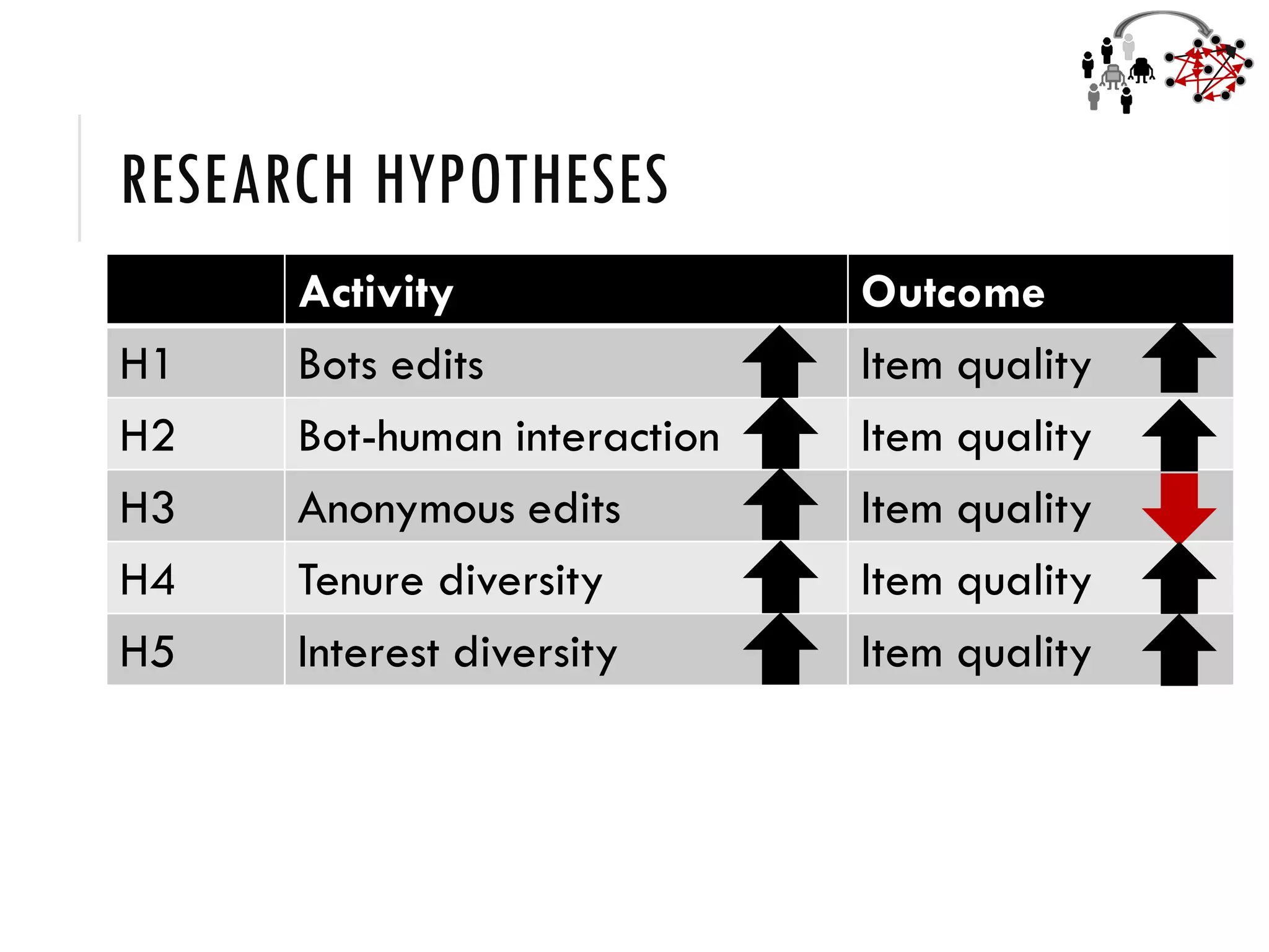 RESEARCH HYPOTHESES
Activity Outcome
H1 Bots edits Item quality
H2 Bot-human interaction Item quality
H3 Anonymous edits Item quality
H4 Tenure diversity Item quality
H5 Interest diversity Item quality
 