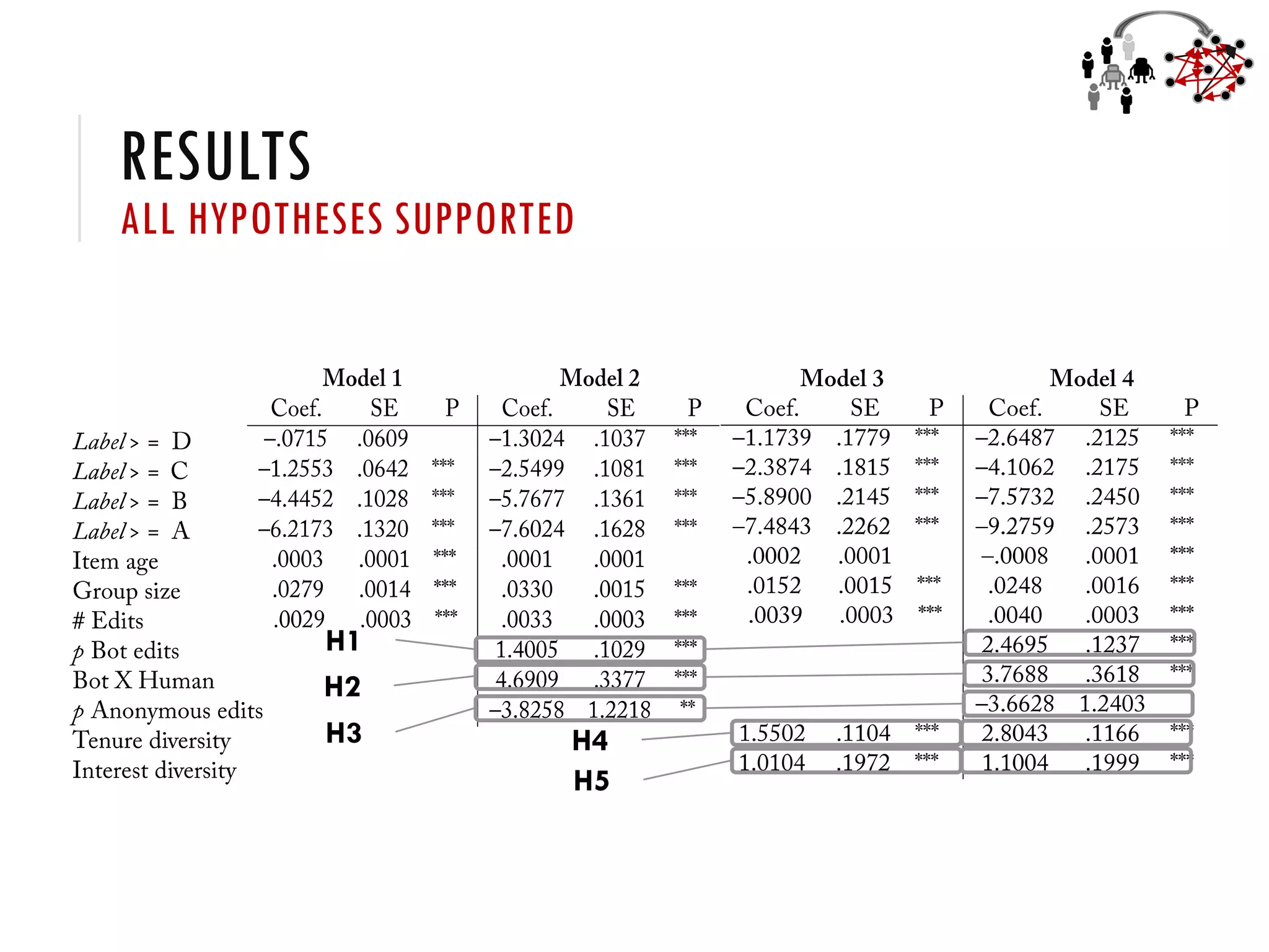 RESULTS
ALL HYPOTHESES SUPPORTED
H1
H2
H3 H4
H5
 