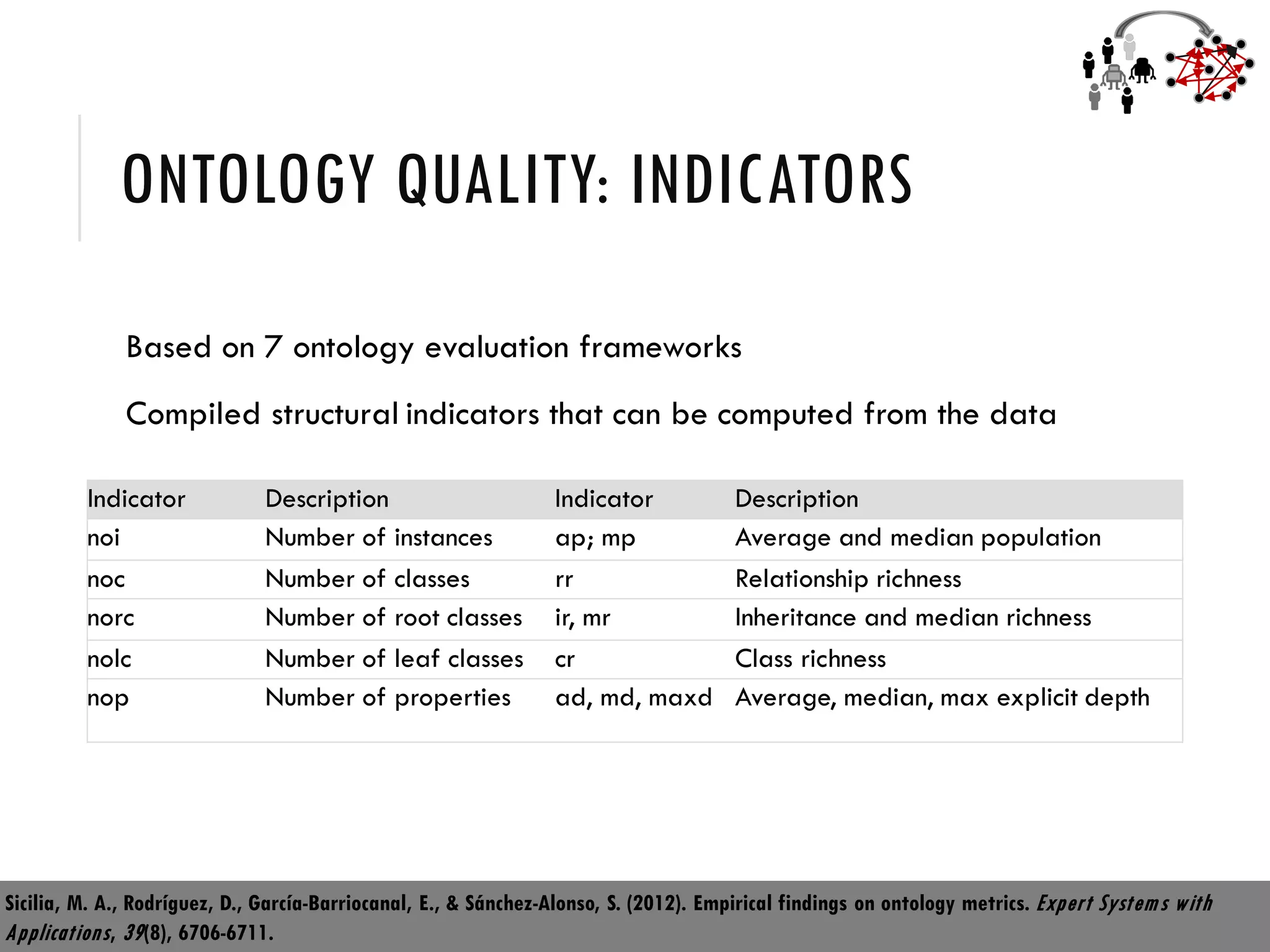 ONTOLOGY QUALITY: INDICATORS
Based on 7 ontology evaluation frameworks
Compiled structural indicators that can be computed from the data
19
Indicator Description Indicator Description
noi Number of instances ap; mp Average and median population
noc Number of classes rr Relationship richness
norc Number of root classes ir, mr Inheritance and median richness
nolc Number of leaf classes cr Class richness
nop Number of properties ad, md, maxd Average, median, max explicit depth
Sicilia, M. A., Rodríguez, D., García-Barriocanal, E., & Sánchez-Alonso, S. (2012). Empirical findings on ontology metrics. Expert Systems with
Applications, 39(8), 6706-6711.
 