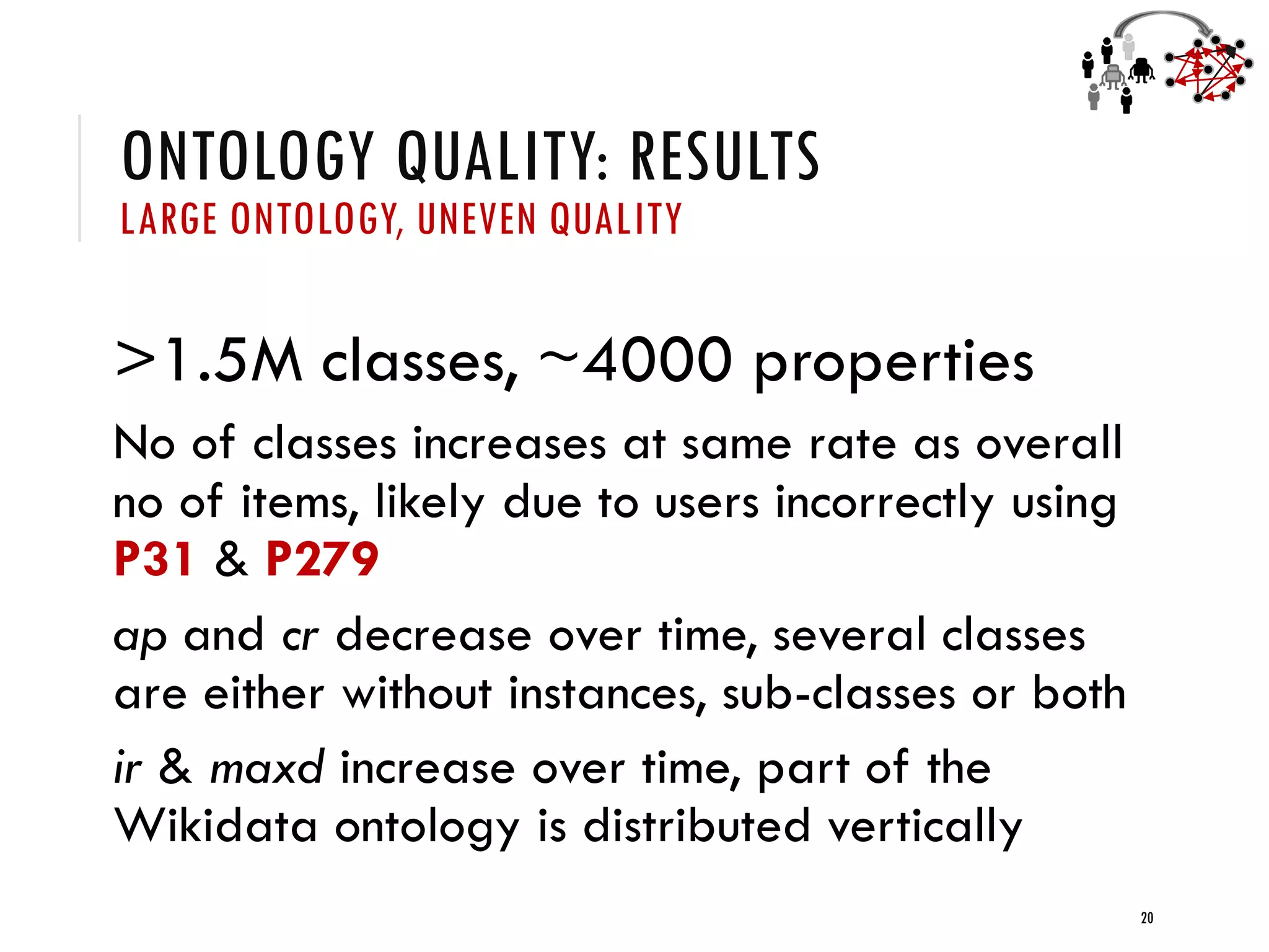 ONTOLOGY QUALITY: RESULTS
LARGE ONTOLOGY, UNEVEN QUALITY
>1.5M classes, ~4000 properties
No of classes increases at same rate as overall
no of items, likely due to users incorrectly using
P31 & P279
ap and cr decrease over time, several classes
are either without instances, sub-classes or both
ir & maxd increase over time, part of the
Wikidata ontology is distributed vertically
20
 