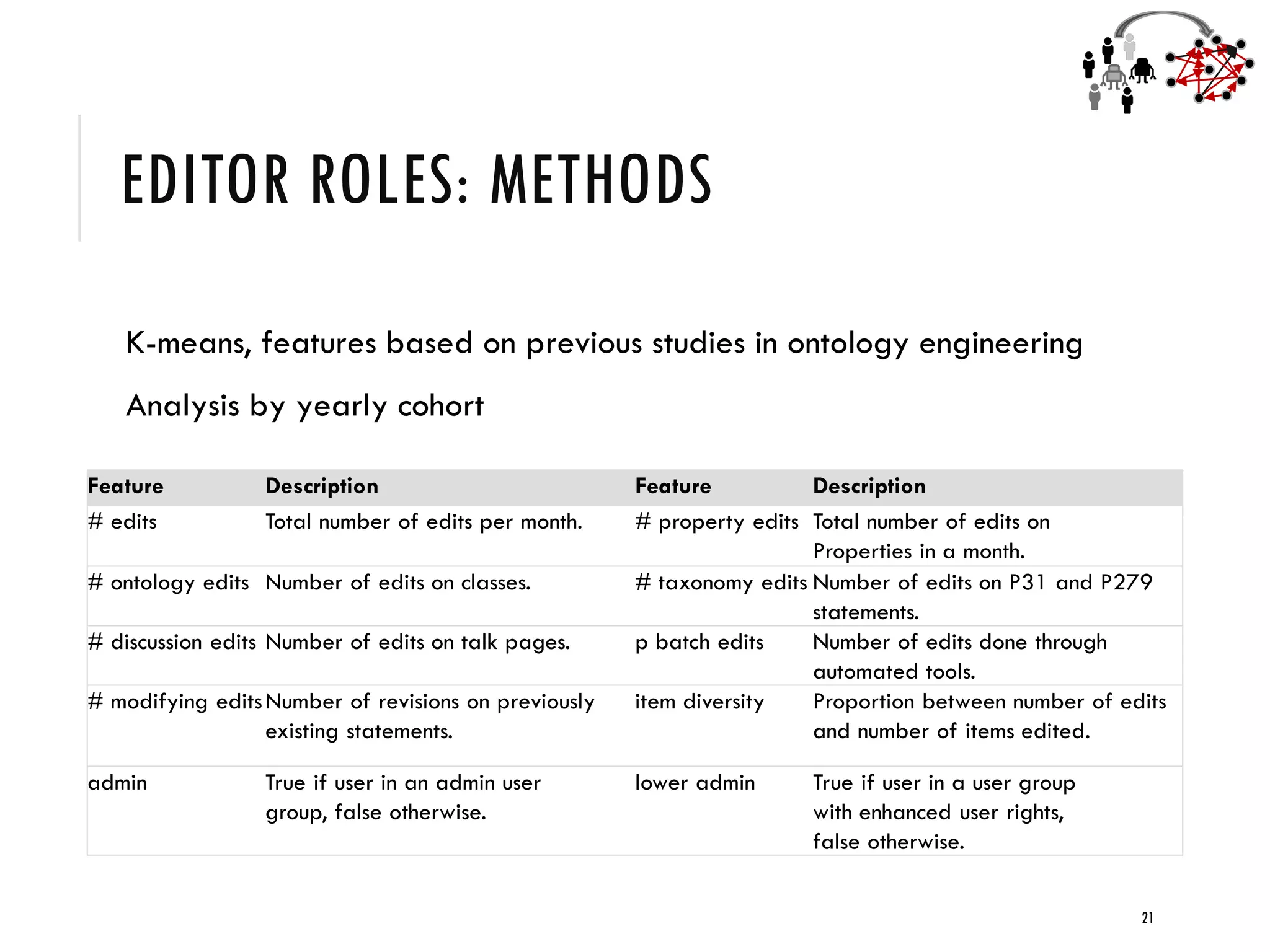 EDITOR ROLES: METHODS
K-means, features based on previous studies in ontology engineering
Analysis by yearly cohort
21
Feature Description Feature Description
# edits Total number of edits per month. # property edits Total number of edits on
Properties in a month.
# ontology edits Number of edits on classes. # taxonomy edits Number of edits on P31 and P279
statements.
# discussion edits Number of edits on talk pages. p batch edits Number of edits done through
automated tools.
# modifying editsNumber of revisions on previously
existing statements.
item diversity Proportion between number of edits
and number of items edited.
admin True if user in an admin user
group, false otherwise.
lower admin True if user in a user group
with enhanced user rights,
false otherwise.
 