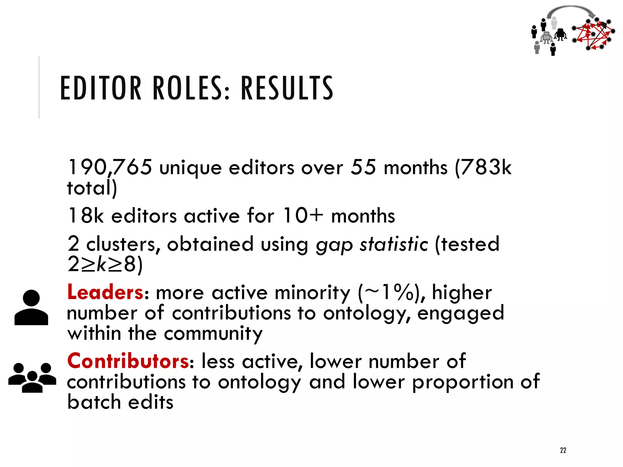 EDITOR ROLES: RESULTS
190,765 unique editors over 55 months (783k
total)
18k editors active for 10+ months
2 clusters, obtained using gap statistic (tested
2≥k≥8)
Leaders: more active minority (~1%), higher
number of contributions to ontology, engaged
within the community
Contributors: less active, lower number of
contributions to ontology and lower proportion of
batch edits
22
 