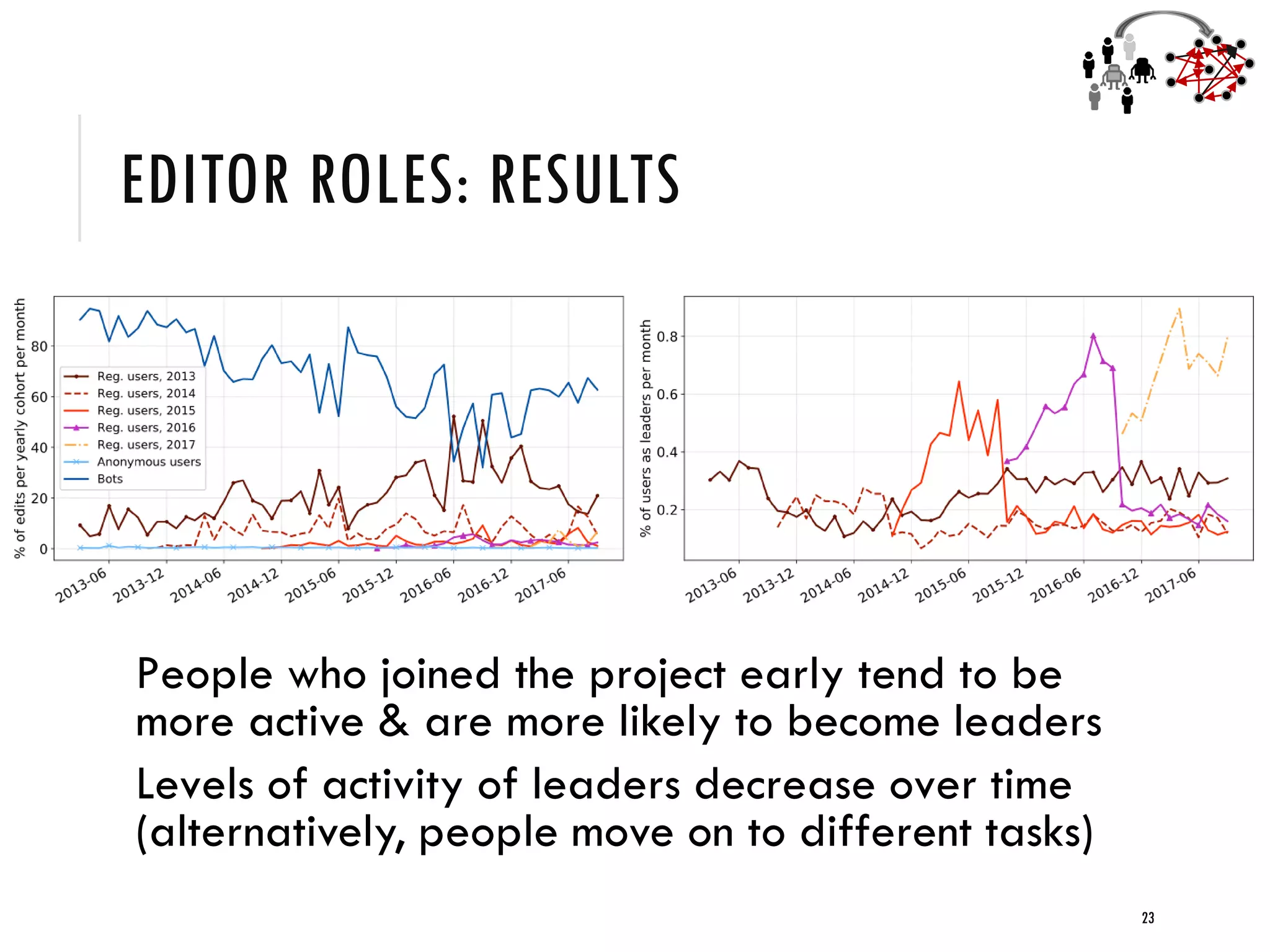 EDITOR ROLES: RESULTS
People who joined the project early tend to be
more active & are more likely to become leaders
Levels of activity of leaders decrease over time
(alternatively, people move on to different tasks)
23
 