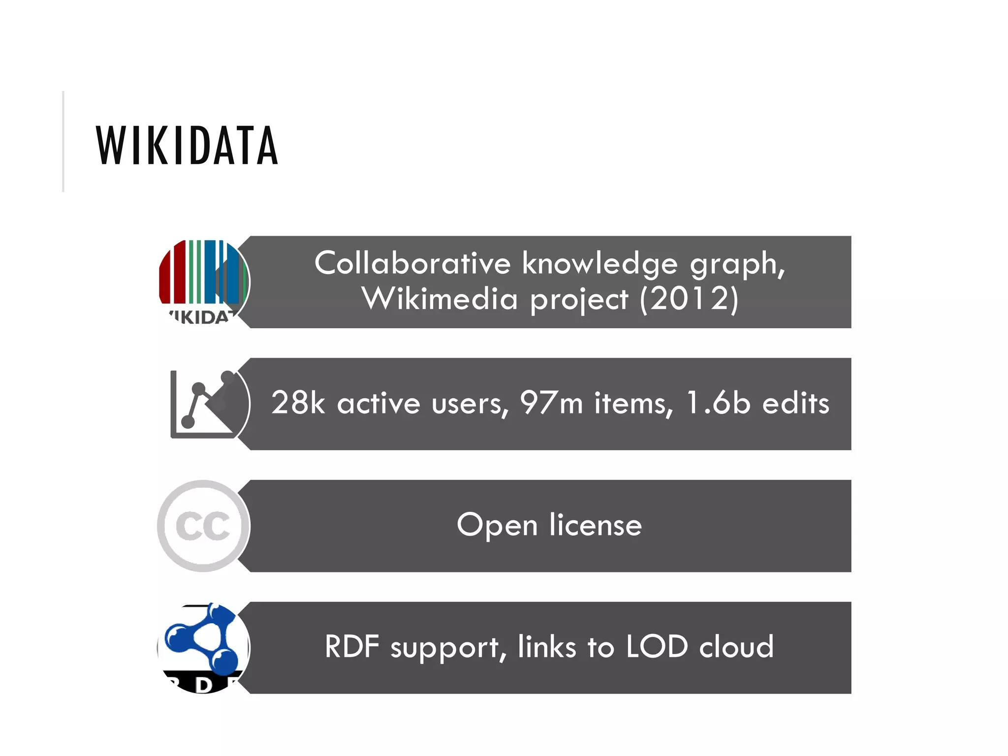 WIKIDATA
Collaborative knowledge graph,
Wikimedia project (2012)
28k active users, 97m items, 1.6b edits
Open license
RDF support, links to LOD cloud
 
