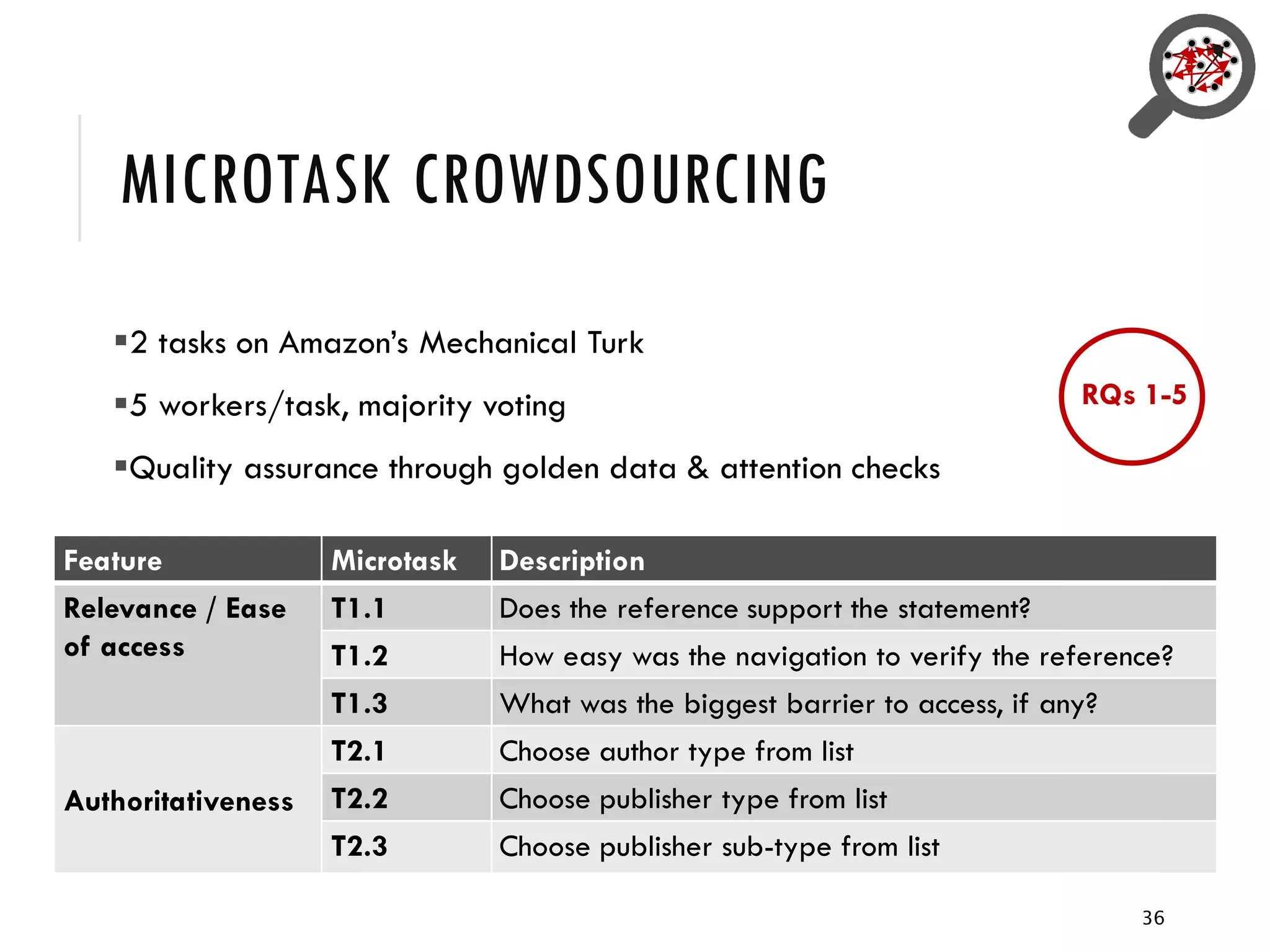 MICROTASK CROWDSOURCING
2 tasks on Amazon’s Mechanical Turk
5 workers/task, majority voting
Quality assurance through golden data & attention checks
36
Feature Microtask Description
Relevance / Ease
of access
T1.1 Does the reference support the statement?
T1.2 How easy was the navigation to verify the reference?
T1.3 What was the biggest barrier to access, if any?
Authoritativeness
T2.1 Choose author type from list
T2.2 Choose publisher type from list
T2.3 Choose publisher sub-type from list
RQs 1-5
 