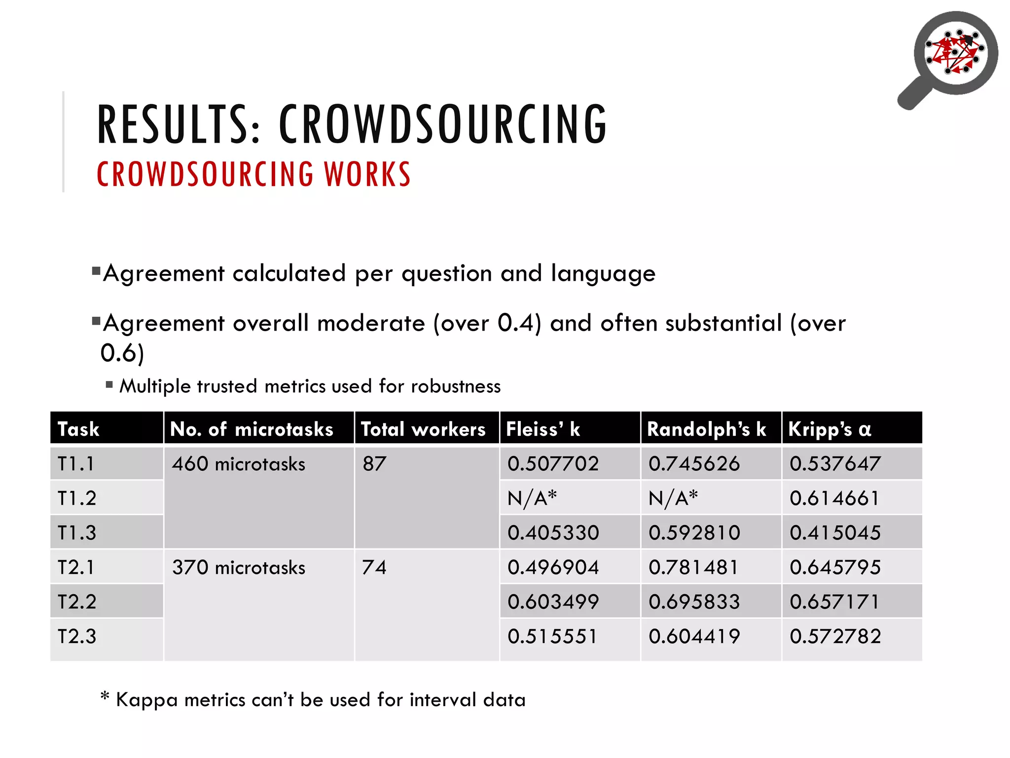 RESULTS: CROWDSOURCING
CROWDSOURCING WORKS
Agreement calculated per question and language
Agreement overall moderate (over 0.4) and often substantial (over
0.6)
 Multiple trusted metrics used for robustness
* Kappa metrics can’t be used for interval data
Task No. of microtasks Total workers Fleiss’ k Randolph’s k Kripp’s α
T1.1 460 microtasks 87 0.507702 0.745626 0.537647
T1.2 N/A* N/A* 0.614661
T1.3 0.405330 0.592810 0.415045
T2.1 370 microtasks 74 0.496904 0.781481 0.645795
T2.2 0.603499 0.695833 0.657171
T2.3 0.515551 0.604419 0.572782
 