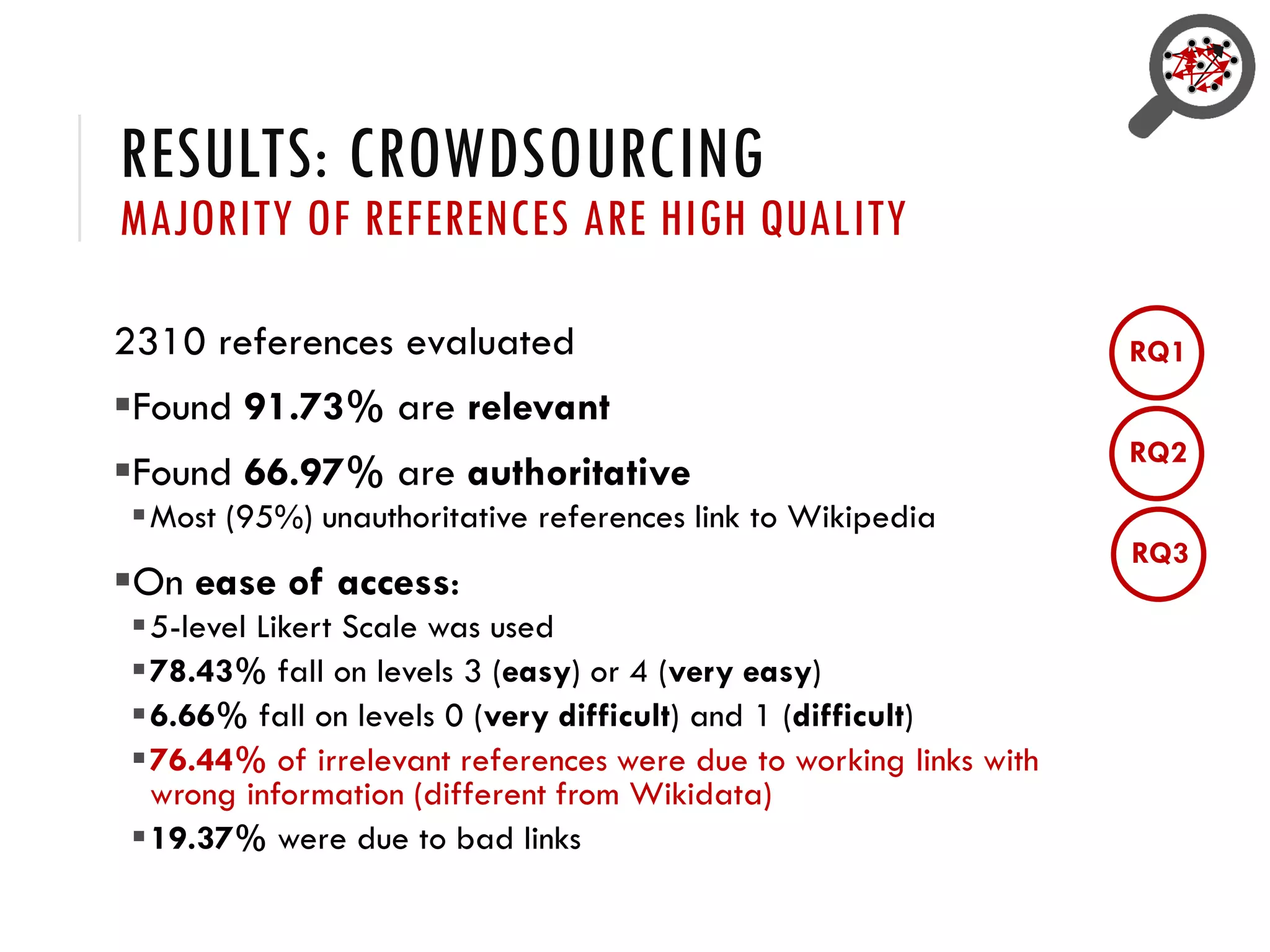 RESULTS: CROWDSOURCING
MAJORITY OF REFERENCES ARE HIGH QUALITY
2310 references evaluated
Found 91.73% are relevant
Found 66.97% are authoritative
Most (95%) unauthoritative references link to Wikipedia
On ease of access:
5-level Likert Scale was used
78.43% fall on levels 3 (easy) or 4 (very easy)
6.66% fall on levels 0 (very difficult) and 1 (difficult)
76.44% of irrelevant references were due to working links with
wrong information (different from Wikidata)
19.37% were due to bad links
RQ1
RQ2
RQ3
 