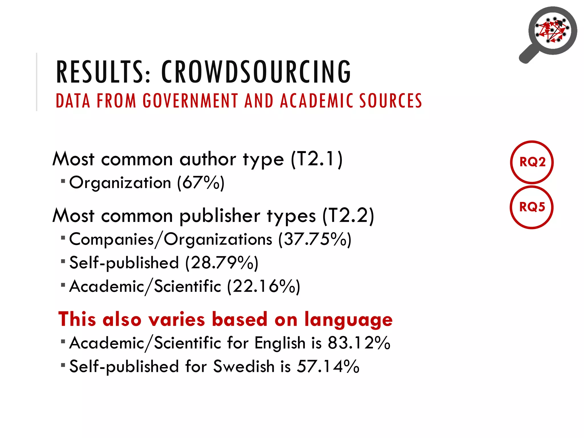 RESULTS: CROWDSOURCING
DATA FROM GOVERNMENT AND ACADEMIC SOURCES
Most common author type (T2.1)
 Organization (67%)
Most common publisher types (T2.2)
 Companies/Organizations (37.75%)
 Self-published (28.79%)
 Academic/Scientific (22.16%)
This also varies based on language
 Academic/Scientific for English is 83.12%
 Self-published for Swedish is 57.14%
RQ2
RQ5
 