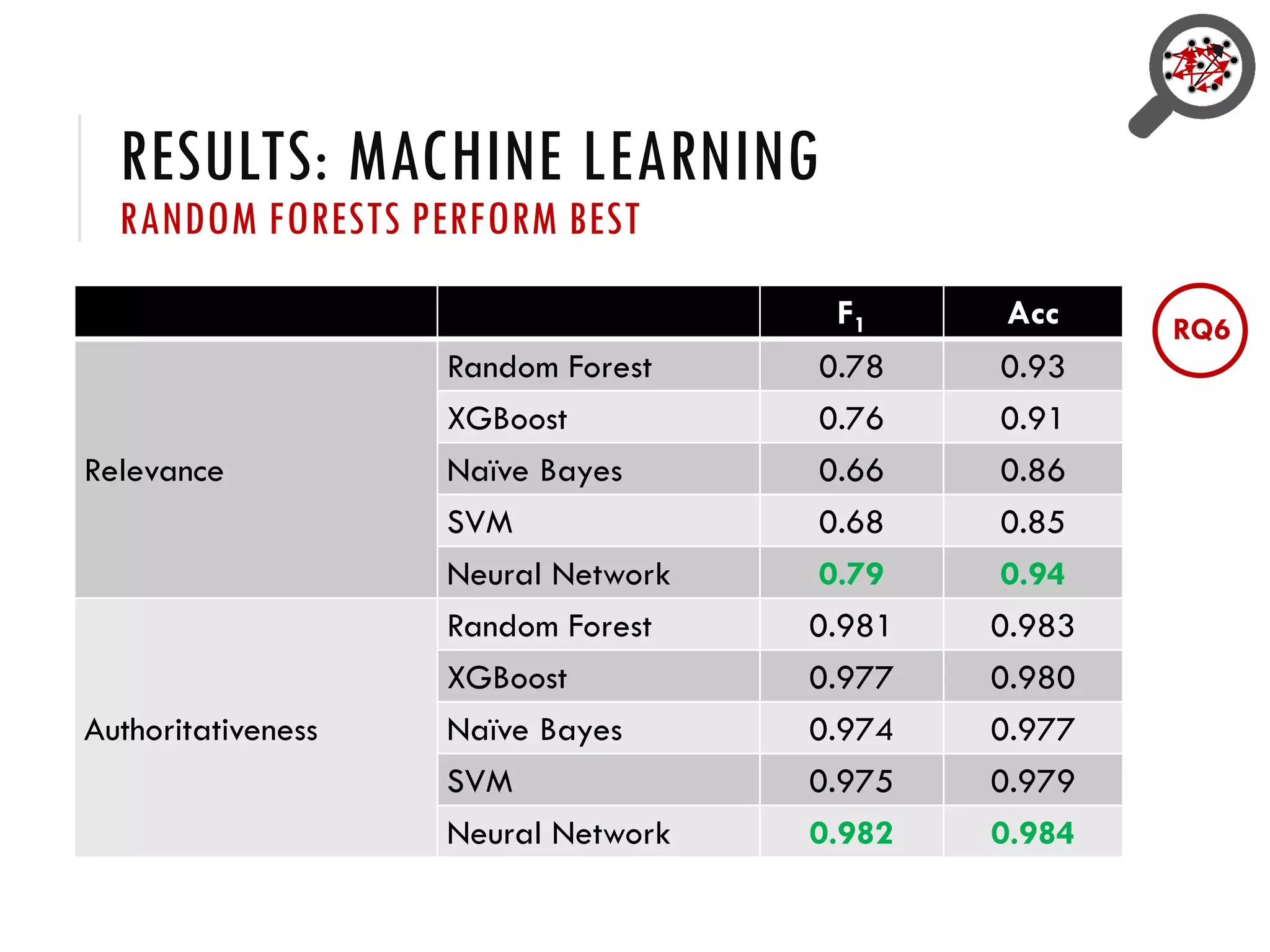 RESULTS: MACHINE LEARNING
RANDOM FORESTS PERFORM BEST
F1 Acc
Relevance
Random Forest 0.78 0.93
XGBoost 0.76 0.91
Naïve Bayes 0.66 0.86
SVM 0.68 0.85
Neural Network 0.79 0.94
Authoritativeness
Random Forest 0.981 0.983
XGBoost 0.977 0.980
Naïve Bayes 0.974 0.977
SVM 0.975 0.979
Neural Network 0.982 0.984
RQ6
 