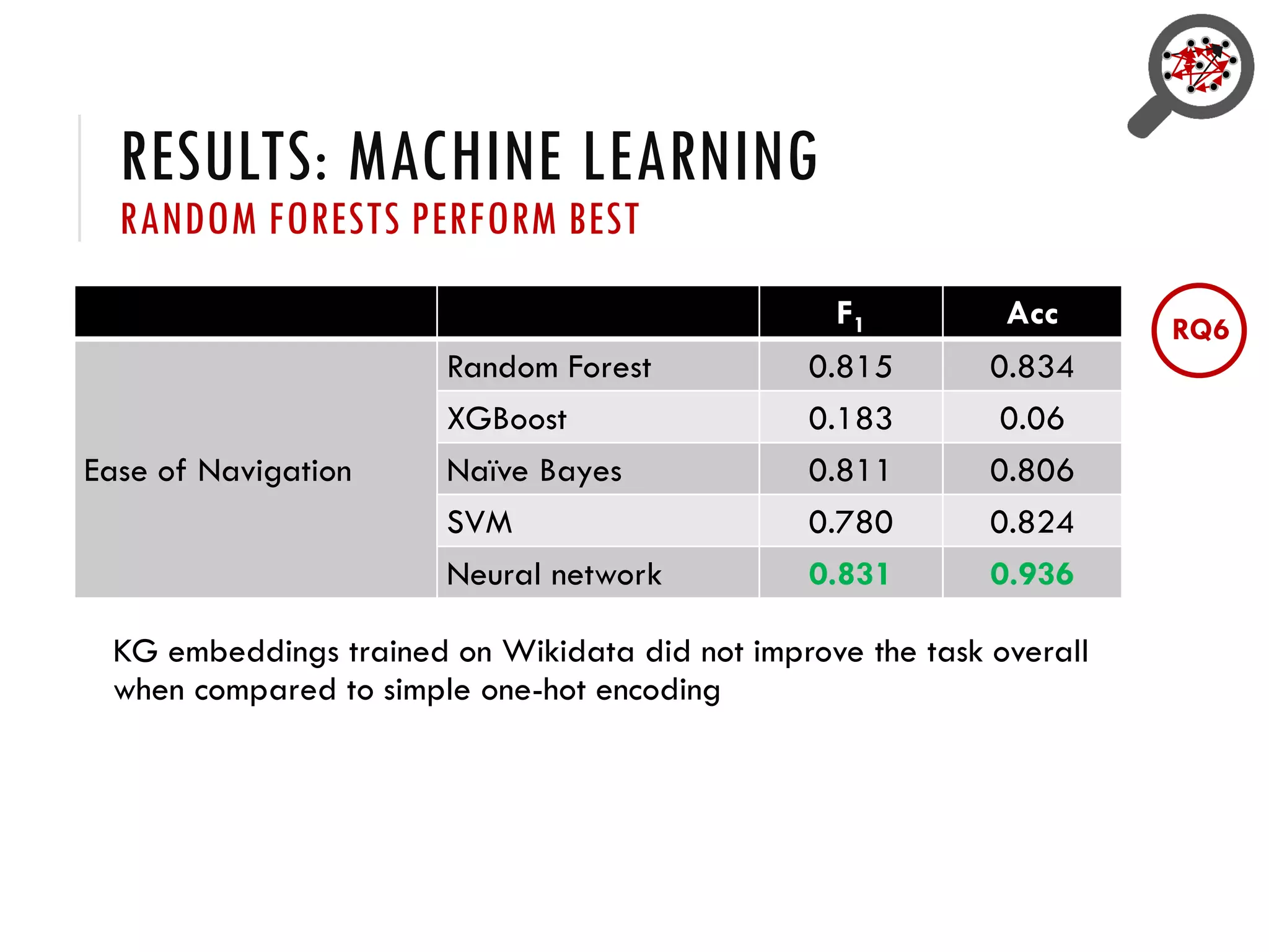 RESULTS: MACHINE LEARNING
RANDOM FORESTS PERFORM BEST
F1 Acc
Ease of Navigation
Random Forest 0.815 0.834
XGBoost 0.183 0.06
Naïve Bayes 0.811 0.806
SVM 0.780 0.824
Neural network 0.831 0.936
RQ6
KG embeddings trained on Wikidata did not improve the task overall
when compared to simple one-hot encoding
 