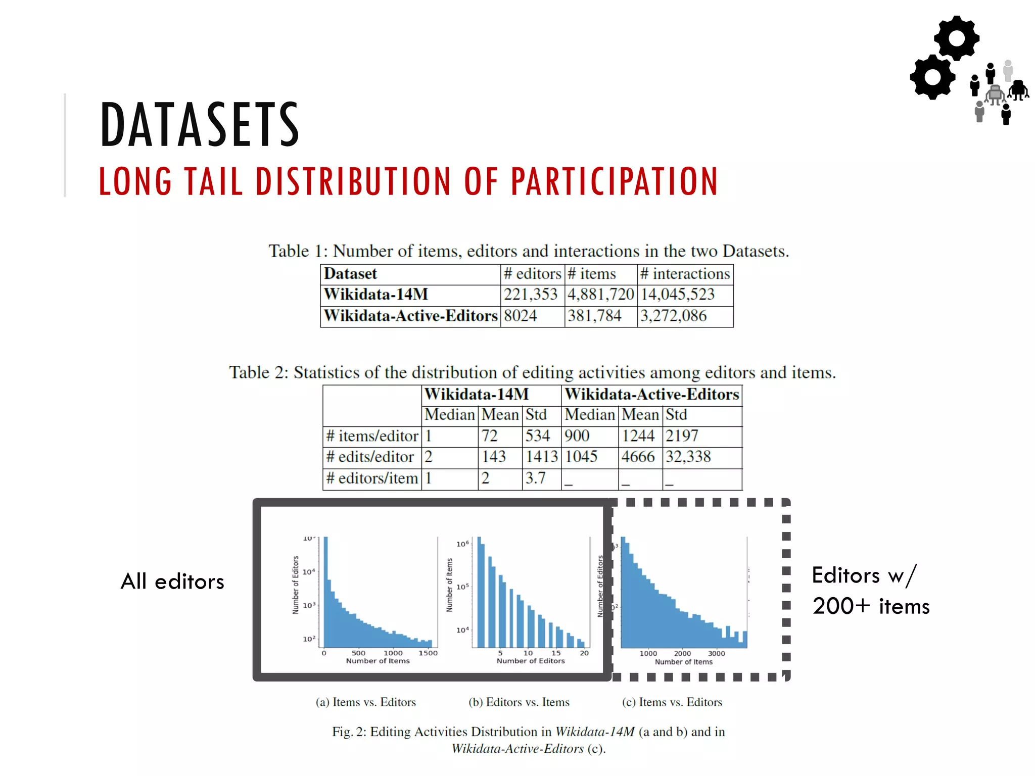 DATASETS
LONG TAIL DISTRIBUTION OF PARTICIPATION
All editors Editors w/
200+ items
 