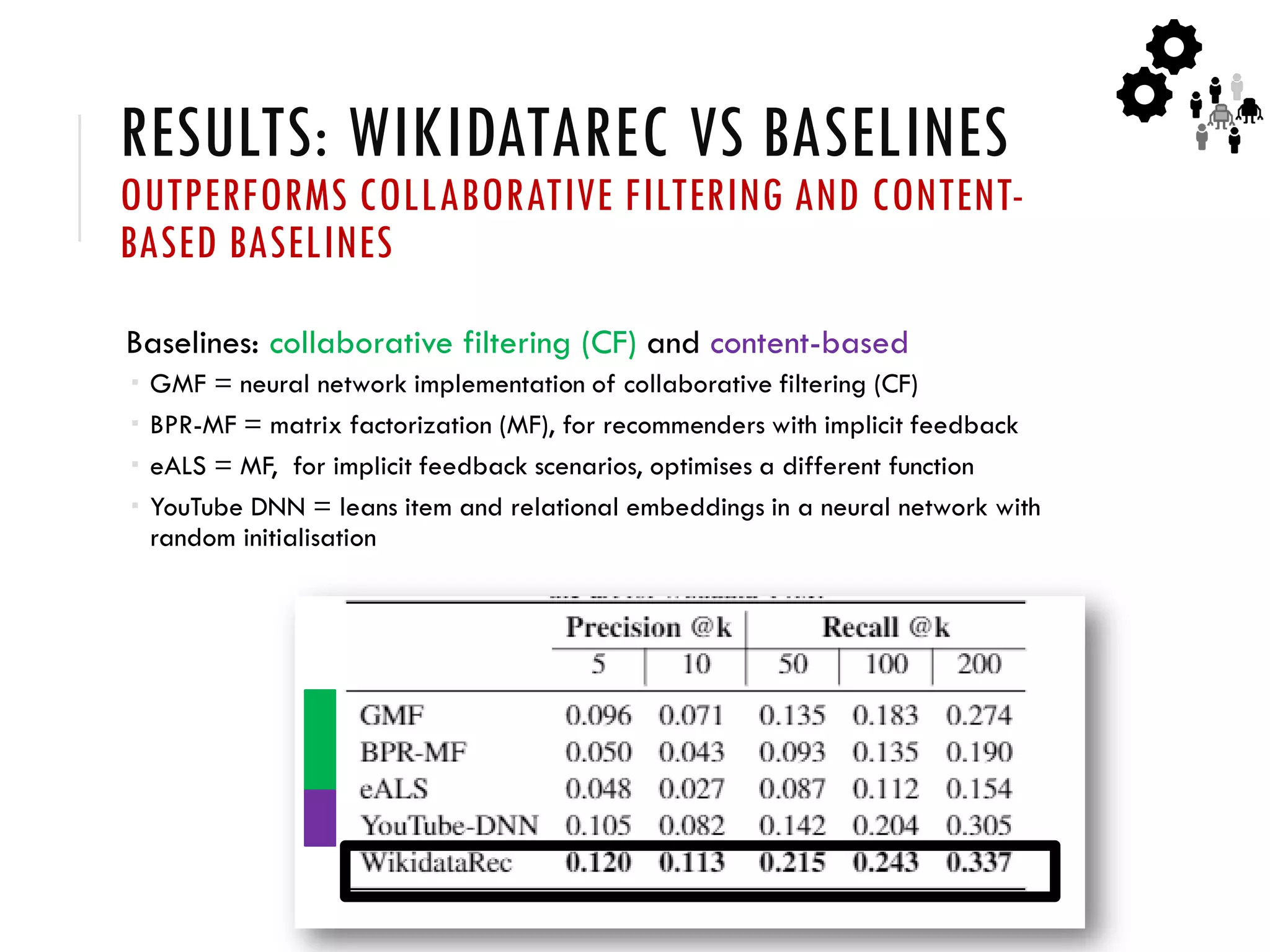 RESULTS: WIKIDATAREC VS BASELINES
OUTPERFORMS COLLABORATIVE FILTERING AND CONTENT-
BASED BASELINES
Baselines: collaborative filtering (CF) and content-based
 GMF = neural network implementation of collaborative filtering (CF)
 BPR-MF = matrix factorization (MF), for recommenders with implicit feedback
 eALS = MF, for implicit feedback scenarios, optimises a different function
 YouTube DNN = leans item and relational embeddings in a neural network with
random initialisation
 