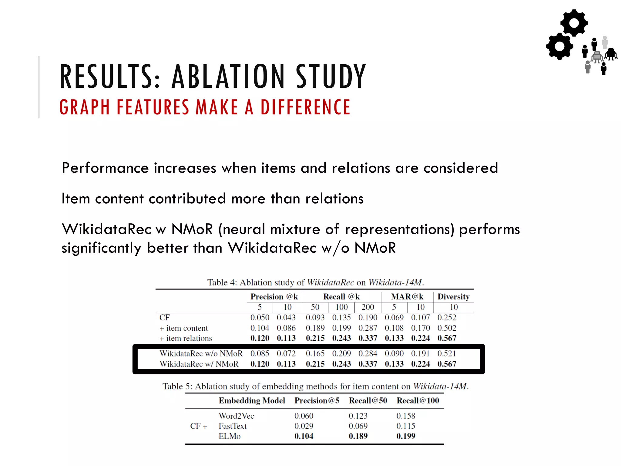 RESULTS: ABLATION STUDY
GRAPH FEATURES MAKE A DIFFERENCE
Performance increases when items and relations are considered
Item content contributed more than relations
WikidataRec w NMoR (neural mixture of representations) performs
significantly better than WikidataRec w/o NMoR
 