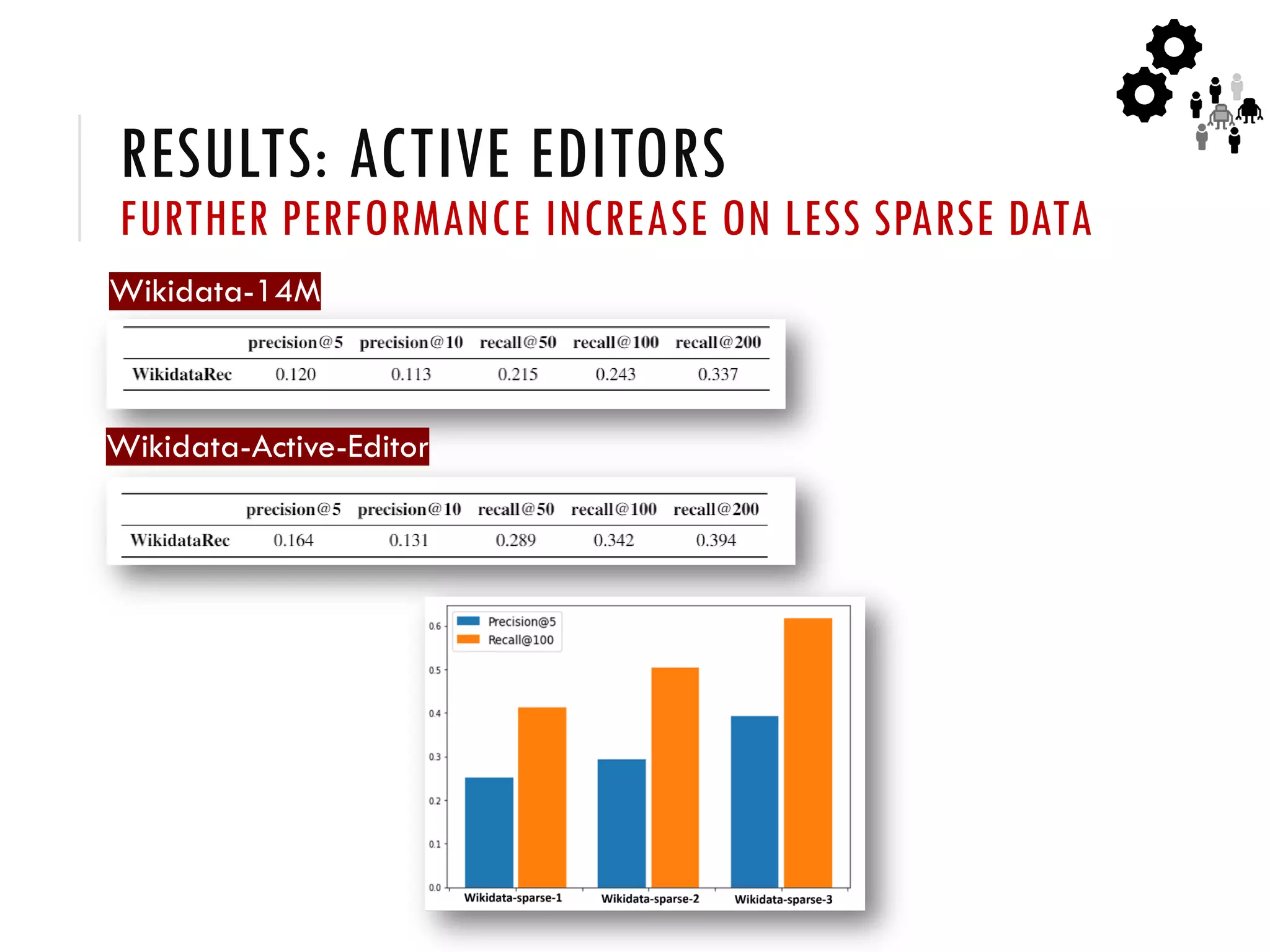 RESULTS: ACTIVE EDITORS
FURTHER PERFORMANCE INCREASE ON LESS SPARSE DATA
Wikidata-14M
Wikidata-Active-Editor
 