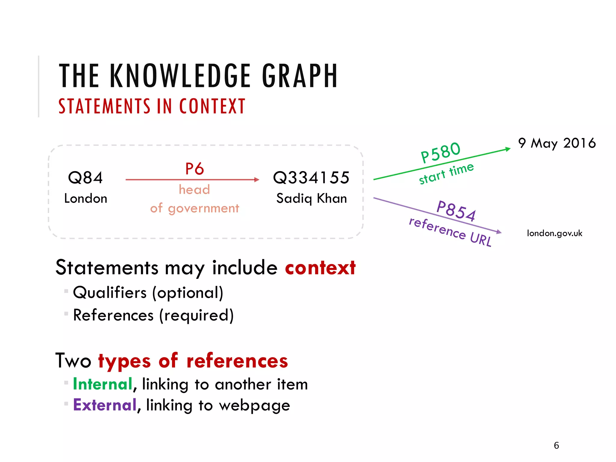 THE KNOWLEDGE GRAPH
STATEMENTS IN CONTEXT
Statements may include context
 Qualifiers (optional)
 References (required)
Two types of references
 Internal, linking to another item
 External, linking to webpage
6
Q84
London
Q334155
Sadiq Khan
P6
head
of government
9 May 2016
london.gov.uk
 