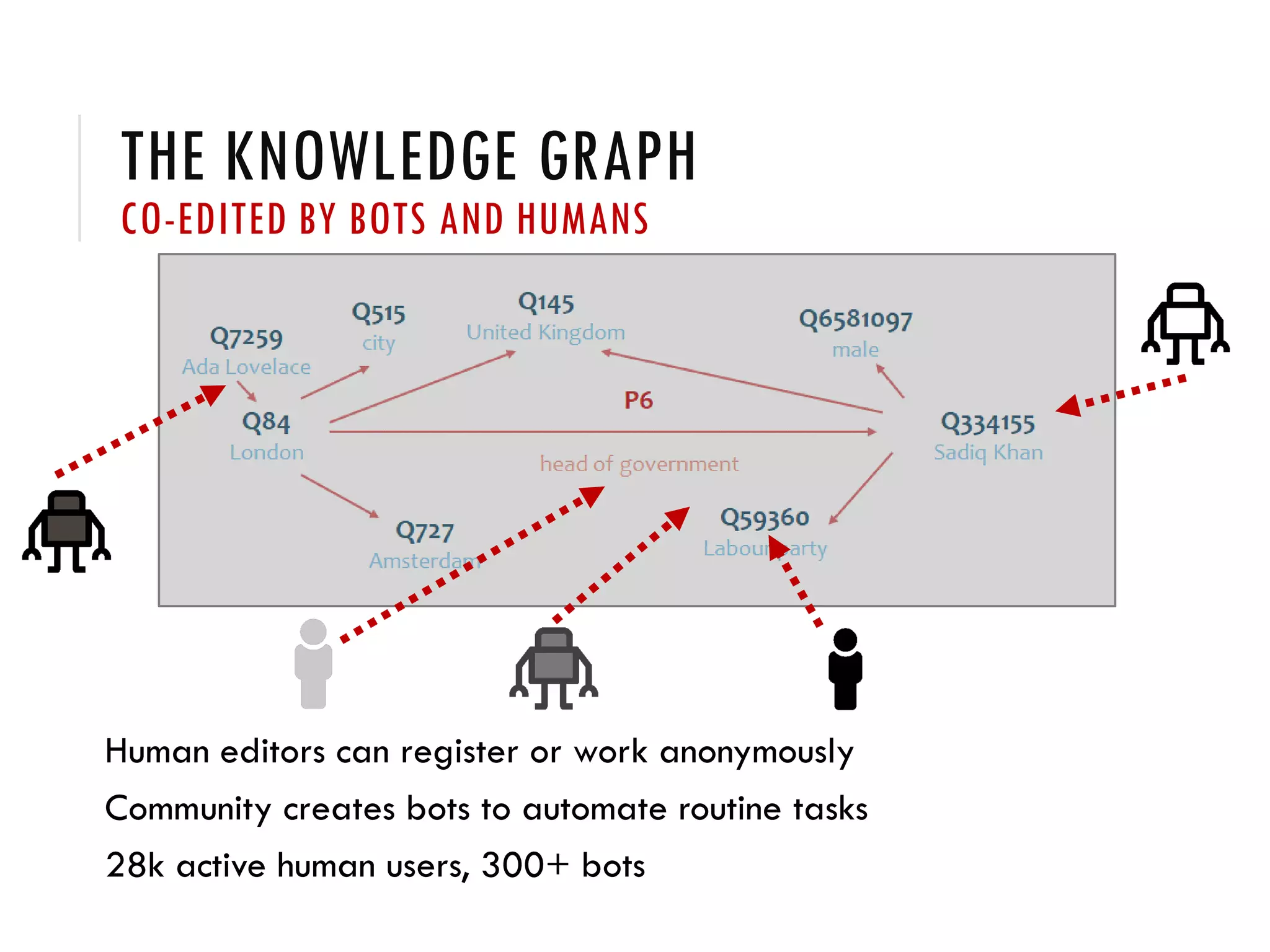 THE KNOWLEDGE GRAPH
CO-EDITED BY BOTS AND HUMANS
Human editors can register or work anonymously
Community creates bots to automate routine tasks
28k active human users, 300+ bots
 