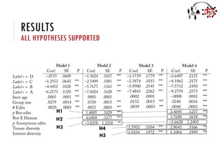 RESULTS
ALL HYPOTHESES SUPPORTED
H1
H2
H3 H4
H5
 