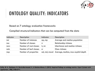 ONTOLOGY QUALITY: INDICATORS
Based on 7 ontology evaluation frameworks
Compiled structural indicators that can be computed from the data
19
Indicator Description Indicator Description
noi Number of instances ap; mp Average and median population
noc Number of classes rr Relationship richness
norc Number of root classes ir, mr Inheritance and median richness
nolc Number of leaf classes cr Class richness
nop Number of properties ad, md, maxd Average, median, max explicit depth
Sicilia, M. A., Rodríguez, D., García-Barriocanal, E., & Sánchez-Alonso, S. (2012). Empirical findings on ontology metrics. Expert Systems with
Applications, 39(8), 6706-6711.
 