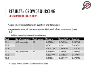 RESULTS: CROWDSOURCING
CROWDSOURCING WORKS
Agreement calculated per question and language
Agreement overall moderate (over 0.4) and often substantial (over
0.6)
 Multiple trusted metrics used for robustness
* Kappa metrics can’t be used for interval data
Task No. of microtasks Total workers Fleiss’ k Randolph’s k Kripp’s α
T1.1 460 microtasks 87 0.507702 0.745626 0.537647
T1.2 N/A* N/A* 0.614661
T1.3 0.405330 0.592810 0.415045
T2.1 370 microtasks 74 0.496904 0.781481 0.645795
T2.2 0.603499 0.695833 0.657171
T2.3 0.515551 0.604419 0.572782
 