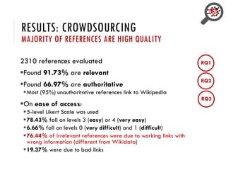 RESULTS: CROWDSOURCING
MAJORITY OF REFERENCES ARE HIGH QUALITY
2310 references evaluated
Found 91.73% are relevant
Found 66.97% are authoritative
Most (95%) unauthoritative references link to Wikipedia
On ease of access:
5-level Likert Scale was used
78.43% fall on levels 3 (easy) or 4 (very easy)
6.66% fall on levels 0 (very difficult) and 1 (difficult)
76.44% of irrelevant references were due to working links with
wrong information (different from Wikidata)
19.37% were due to bad links
RQ1
RQ2
RQ3
 