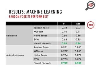 RESULTS: MACHINE LEARNING
RANDOM FORESTS PERFORM BEST
F1 Acc
Relevance
Random Forest 0.78 0.93
XGBoost 0.76 0.91
Naïve Bayes 0.66 0.86
SVM 0.68 0.85
Neural Network 0.79 0.94
Authoritativeness
Random Forest 0.981 0.983
XGBoost 0.977 0.980
Naïve Bayes 0.974 0.977
SVM 0.975 0.979
Neural Network 0.982 0.984
RQ6
 