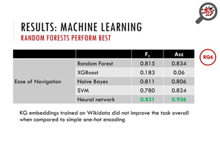 RESULTS: MACHINE LEARNING
RANDOM FORESTS PERFORM BEST
F1 Acc
Ease of Navigation
Random Forest 0.815 0.834
XGBoost 0.183 0.06
Naïve Bayes 0.811 0.806
SVM 0.780 0.824
Neural network 0.831 0.936
RQ6
KG embeddings trained on Wikidata did not improve the task overall
when compared to simple one-hot encoding
 