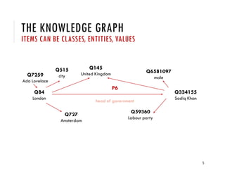 THE KNOWLEDGE GRAPH
ITEMS CAN BE CLASSES, ENTITIES, VALUES
5
Q7259
Ada Lovelace
Q84
London
Q334155
Sadiq Khan
P6
head of government
Q727
Amsterdam
Q515
city
Q6581097
male
Q59360
Labour party
Q145
United Kingdom
 