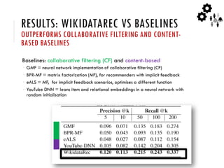 RESULTS: WIKIDATAREC VS BASELINES
OUTPERFORMS COLLABORATIVE FILTERING AND CONTENT-
BASED BASELINES
Baselines: collaborative filtering (CF) and content-based
 GMF = neural network implementation of collaborative filtering (CF)
 BPR-MF = matrix factorization (MF), for recommenders with implicit feedback
 eALS = MF, for implicit feedback scenarios, optimises a different function
 YouTube DNN = leans item and relational embeddings in a neural network with
random initialisation
 