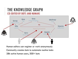 THE KNOWLEDGE GRAPH
CO-EDITED BY BOTS AND HUMANS
Human editors can register or work anonymously
Community creates bots to automate routine tasks
28k active human users, 300+ bots
 