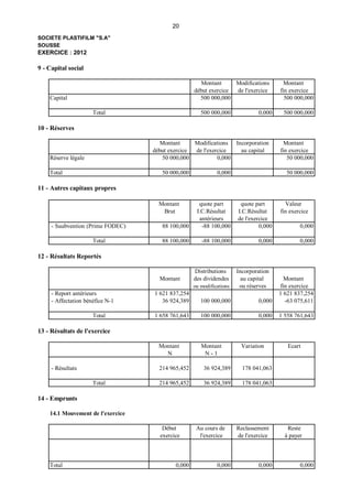 20
SOCIETE PLASTIFILM "S.A"
SOUSSE
EXERCICE : 2012

9 - Capital social

                                                     Montant      Modifications          Montant
                                                   début exercice de l'exercice        fin exercice
    Capital                                          500 000,000                         500 000,000

                      Total                           500 000,000             0,000     500 000,000

10 - Réserves

                                     Montant      Modifications Incorporation            Montant
                                   début exercice de l'exercice   au capital           fin exercice
    Réserve légale                    50 000,000           0,000                          50 000,000

    Total                             50 000,000             0,000                       50 000,000

11 - Autres capitaux propres

                                     Montant         quote part        quote part        Valeur
                                      Brut          I.C.Résultat      I.C.Résultat     fin exercice
                                                     antérieurs       de l'exercice
     - Suubvention (Prime FODEC)      88 100,000      -88 100,000              0,000           0,000

                      Total           88 100,000      -88 100,000             0,000            0,000

12 - Résultats Reportés

                                                   Distributions      Incorporation
                                     Montant       des dividendes       au capital       Montant
                                                   ou modifications    ou réserves     fin exercice
     - Report antèrieurs           1 621 837,254                                       1 621 837,254
     - Affectation bénéfice N-1       36 924,389      100 000,000             0,000      -63 075,611

                      Total        1 658 761,643      100 000,000             0,000    1 558 761,643

13 - Résultats de l'exercice

                                     Montant          Montant          Variation          Ecart
                                       N               N-1

     - Résultats                     214 965,452       36 924,389       178 041,063

                      Total          214 965,452       36 924,389       178 041,063

14 - Emprunts

    14.1 Mouvement de l'exercice

                                      Début         Au cours de       Reclassement        Reste
                                     exercice        l'exercice       de l'exercice      à payer



    Total                                  0,000             0,000            0,000            0,000
 
