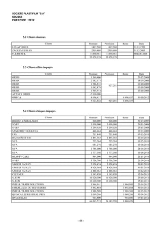 SOCIETE PLASTIFILM "S.A"
SOUSSE
EXERCICE : 2012




       5.2 Clients douteux

                          Clients             Montant      Provision     Reste            Date
LES AVEOLES                                     1407,560      1407,560               31/12/1999
ZAOUI MEUBLES                                   2319,608      2319,608               31/12/2005
FLEXIPACK                                      31350,961     31350,961               SOLDE 2008
                                              35 078,129    35 078,129



       5.3 Clients effets impayés

                          Clients             Montant      Provision     Reste          Date
ORBIS                                          1 569,400                               20/07/2009
ORBIS                                          2 162,173                               16/09/2009
ORBIS                                          1 586,835                               01/10/2009
                                                              927,201
ORBIS                                          1 042,879                               05/10/2009
ORBIS                                          1 565,914                               13/10/2009
AVANCE ORBIS                                  -7 000,000
OMEGA                                          4 696,457                 4 696,457     30/10/2012
                                               5 623,658      927,201    4 696,457



       5.4 Clients chèques impayés

                          Clients             Montant      Provision     Reste          Date
BEDOUI CARRELAGES                                800,000       800,000                 31/07/2007
SIVEF                                          3 000,000     3 000,000                 20/11/2008
SIVEF                                          3 259,020     3 259,020                 25/11/2008
SANICROI THOURAYA                                448,464       448,464                 19/03/2009
FAS                                              711,840       711,840                 05/03/2010
DAHMEN ET CIE                                  1 491,383     1 491,383                 23/04/2010
SIFA                                             725,764       725,764                 10/05/2010
SIFA                                             681,278       681,278                 10/06/2010
SIFA                                           1 788,000     1 788,000                 28/06/2010
SIFA                                           1 777,380     1 777,380                 10/08/2010
BEAUTY CARE                                      864,000      864,000                  25/11/2010
SIVEF                                          5 758,700    5 758,700                  25/09/2010
SAOULI FAOUZI                                  5 058,424    5 058,424                  30/11/2010
SAOULI FAOUZI                                  4 926,564    4 926,564                  30/11/2010
SAOULI FAOUZI                                  2 488,062    2 488,062                  10/12/2010
CLEANEX                                        1 163,820    1 163,820                  12/04/2011
SLEEM                                         10 620,300   10 620,300                  25/10/2011
SLEEM                                         10 620,300   10 620,300                  15/12/2011
INTELLITRADE SOLUTIONS                         1 964,941                 1 964,941     25/04/2012
EMBALLAGE DU BELVEDERE                         3 892,884                 3 892,884     30/04/2012
INTELLITRADE SOLUTIONS                         1 988,509                 1 988,509     01/05/2012
QUINCAILLERIE IDEAL PRIX                       1 069,286                 1 069,286     30/08/2012
ID MEUBLES                                       964,800                   964,800     09/11/2012
                                              66 063,719   56 183,299    9 880,420




                                     - 44 -
 