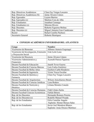 Rep. Directivas Académicas Clara Fay Vargas Lascarro
Rep. Directivas Académicas (S) Jaime Álvarez Llanos
Rep. Egresados Leyton Barrios
Rep. Egresados (s) Marlene Cera de Alba
Rep. Estudiantes Jonathan Camargo
Rep. Estudiantes (s) Máximo Rivero
Rep. Docentes Roberto Figueroa Molina
Rep. Docentes (s) Miguel Antonio Caro Candezano
Rector Rafael Castillo Pacheco
Secretario General Roberto Henríquez
 CONSEJO ACADÉMICO UNIVERSIDAD DEL ATLANTICO
Cargo Nombre
Vicerrector de Bienestar Alfonso Atencio Esquiaqui
Vicerrector de Investigación, Extensión
y Proyección Social
Iván León Luna
Vicerrector de Docencia Jaime Álvarez Llanos
Vicerrector Administrativo y
Financiero
Aceneth Panssa Figueroa
Decano Facultad de Educación Janeth Tovar Guerra
Decano Facultad de Ciencias Básicas Luis Carlos Gutiérrez
Decano Facultad de Bellas Artes Guillero Carbó Ronderos
Decano Facultad de Ingeniería Victor Vacca Escobar
Decano Facultad de Química y
Farmacia
Clara Fay Vargas Lascarro
Decano Facultad de Arquitectura Wilson Anicchiarico Bonet
Decano Facultad de Ciencias Jurídicas Lena Rodero
Decano Facultad de Nutrición y
Dietética
Liliana Morales Canedo
Decano Facultad de Ciencias Humanas Fidel Llinás Zurita
Decano Facultad Ciencias Económicas Fabián Botero
Rep. de los Docentes Hernando Romero Pereira
Rep. de los Docentes (s) Rodolfo Manuel Posada
Rep. de los Estudiantes Félix Castellar Angulo
Suplente: Homer Herazo Salas
Rep. de los Estudiantes Javier Joel Mendoza Blanco
Suplente: Jesús Orozco Martínez
 