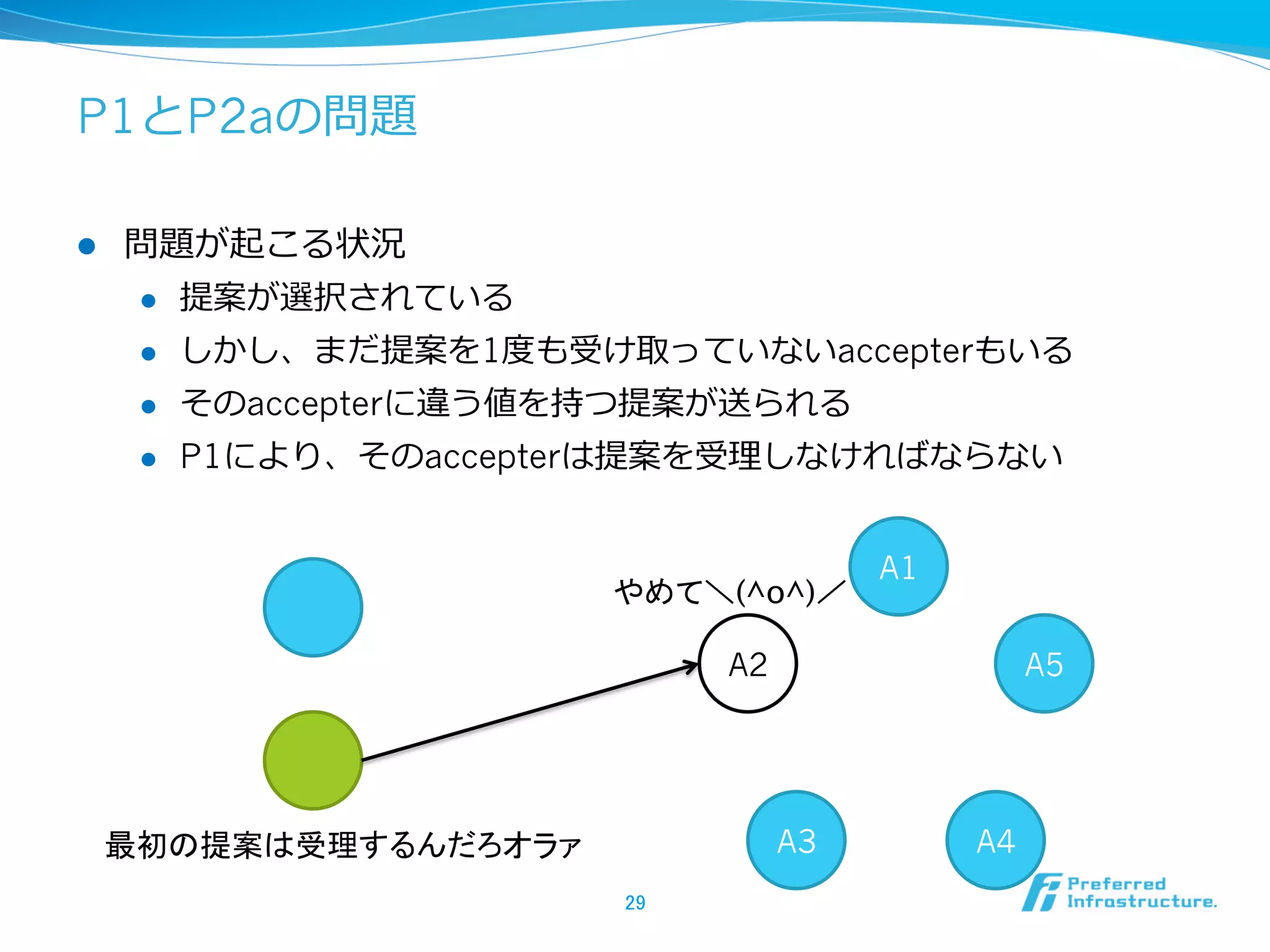 P1とP2aの問題

l    問題が起こる状況
      l  提案が選択されている

      l  しかし、まだ提案を1度度も受け取っていないaccepterもいる

      l  そのaccepterに違う値を持つ提案が送られる

      l  P1により、そのaccepterは提案を受理理しなければならない



                                            A1
                           やめて＼(^o^)／	

                                  A2                  A5




      最初の提案は受理するんだろオラァ	
               A3        A4
                           29	
 