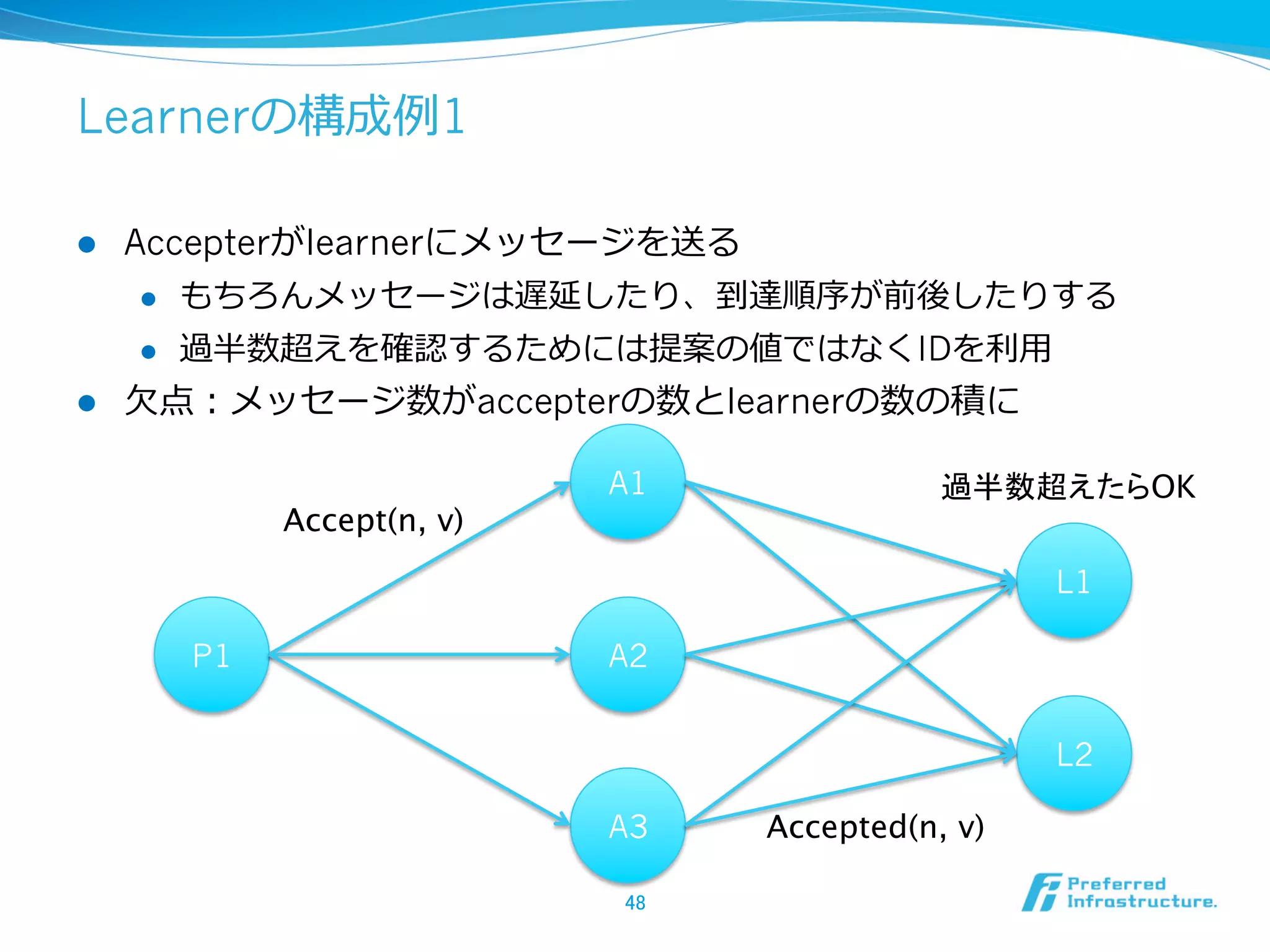 Learnerの構成例例1

l  Accepterがlearnerにメッセージを送る
     l  もちろんメッセージは遅延したり、到達順序が前後したりする

     l  過半数超えを確認するためには提案の値ではなくIDを利利⽤用

l  ⽋欠点：メッセージ数がaccepterの数とlearnerの数の積に

                            A1                過半数超えたらOK	
           Accept(n, v)	
                                                      L1

      P1                    A2


                                                      L2

                            A3     Accepted(n, v)	

                            48	
 