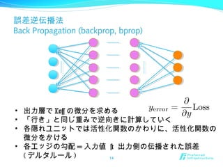 誤差逆伝播法
Back Propagation (backprop, bprop)
14
• 出力層で Loss の微分を求める
• 「行き」と同じ重みで逆向きに計算していく
• 各隠れユニットでは活性化関数のかわりに、活性化関数の
微分をかける
• 各エッジの勾配 = 入力値 × 出力側の伝播された誤差
( デルタルール )
 
