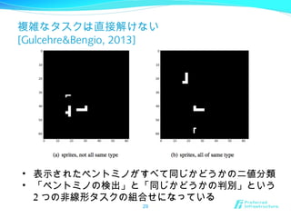 複雑なタスクは直接解けない
[Gulcehre&Bengio, 2013]
29
• 表示されたペントミノがすべて同じかどうかの二値分類
• 「ペントミノの検出」と「同じかどうかの判別」という
2 つの非線形タスクの組合せになっている
 