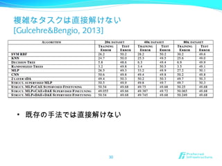 複雑なタスクは直接解けない
[Gulcehre&Bengio, 2013]
30
• 既存の手法では直接解けない
 