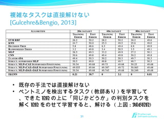 複雑なタスクは直接解けない
[Gulcehre&Bengio, 2013]
31
• 既存の手法では直接解けない
• ペントミノを検出するタスク ( 教師あり ) を学習して
、できた NN の上に「同じかどうか」の判別タスクを
解く NN をのせて学習すると、解ける ( 上図 : IKGNN)
 