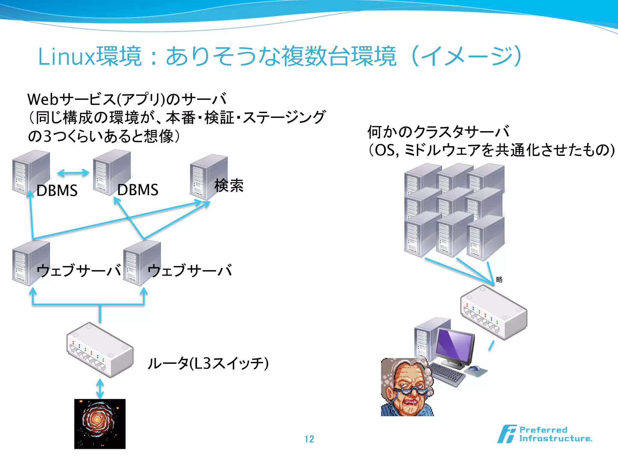 Linux環境：ありそうな複数台環境（イメージ）
Webサービス(アプリ)のサーバ
（同じ構成の環境が、本番・検証・ステージング
の3つくらいあると想像）	
DBMS	

DBMS	

ウェブサーバ	

何かのクラスタサーバ
（OS, ミドルウェアを共通化させたもの)	

検索	

ウェブサーバ	

略	

ルータ(L3スイッチ)	

12	

 