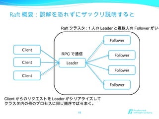 Raft 概要：誤解を恐れずにザックリ説明すると
16
Leader
Follower
Follower
Follower
Follower
Client
Client
Client
Raft クラスタ : 1 人の Leader と複数人の Follower がいる
Client からのリクエストを Leader がシリアライズして
クラスタ内の他のプロセスに同じ順序でばらまく。
RPC で通信
 