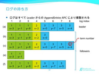 ログの持ち方
 ログはすべて Leader からの AppendEntries RPC により複製される
31
1
x 3←
1
x 3←
1
x 3←
1
x 3←
1
x 3←
1
y 1←
1
y 1←
1
y 1←
1
y 1←
1
y 1←
1
y 9←
1
y 9←
1
y 9←
1
y 9←
2
x 2←
2
x 2←
2
x 2←
2
x 2←
3
x 0←
3
x 0←
3
x 0←
3
x 0←
3
y 7←
3
y 7←
3
y 7←
3
x 5←
3
x 5←
3
x 5←
3
x 4←
3
x 4←
1 2 3 4 5 6 7 8 log index
leader
followers
term number
(a)
(b)
(c)
(e)
(f)
 