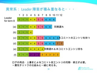 異常系： Leader 障害が積み重なると・・・
1
Leader
for term 8
ログの再送・上書きによるコミット前エントリの同期・修正が必要。
一貫性チェックの仕組みと一緒に考える。
36
1 1 1 4 4 5 5 6 6 6
1 1 1 4 4 5 5 6 6
1 1 1 4
1 1 1 4 4 5 5 6 6 6
1 1 1 4 4 5 5 6 6 6
1 1 1 4 4
1 1 1 2
6
7 7
4 4
2 2 3 3 3 3 3
(a)
(b)
(c)
(d)
(e)
(f)
2 3 4 5 6 7 8 9 10 11 12
同期遅れ
未コミットのエントリを持つ
同期遅れ＆未コミットエントリ持ち
 