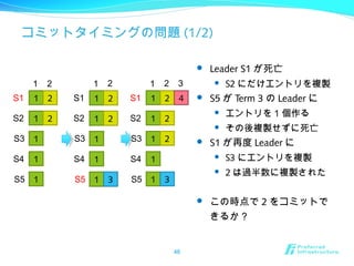 コミットタイミングの問題 (1/2)
 Leader S1 が死亡
 S2 にだけエントリを複製
 S5 が Term 3 の Leader に
 エントリを 1 個作る
 その後複製せずに死亡
 S1 が再度 Leader に
 S3 にエントリを複製
 2 は過半数に複製された
 この時点で 2 をコミットで
きるか？
46
1 2
1 2
1
1
1
S1
S2
S3
S4
S5
1 2
1 2
1 2
1
1
1
S1
S2
S3
S4
S5
1 2
3
1 2
1 2
1
1
1
S1
S2
S3
S4
S5
1 2
3
4
2
3
 
