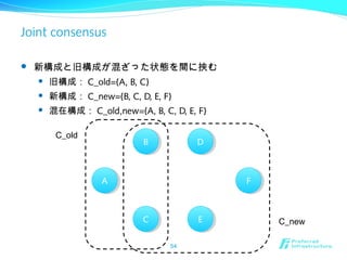 Joint consensus
 新構成と旧構成が混ざった状態を間に挟む
 旧構成： C_old={A, B, C}
 新構成： C_new={B, C, D, E, F}
 混在構成： C_old,new={A, B, C, D, E, F}
54
AA
BB
CC
DD
EE
FF
C_old
C_new
 