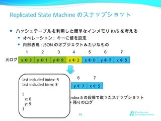 Replicated State Machine のスナップショット
 ハッシュテーブルを利用した簡単なインメモリ KVS を考える
 オペレーション : キーに値を設定
 内部表現 : JSON のオブジェクトみたいなもの
63
x  3 y  1 y  9 x  2 x  0 y  7 x  5
last included index: 5
last included term: 3
{
x: 0
y: 9
}
1 2 3 4 5 6 7
y  7 x  5
6 7
Index 5 の段階で取ったスナップショット
+ 残りのログ
元ログ
 