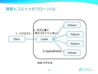 複製とコミットのフロー (1/2)
33
Leader
Follower
Follower
Follower
Follower
Client
1. リクエスト
2. ログに書く
( まだコミットしない )
3. AppendEntries
Raft クラスタ
 