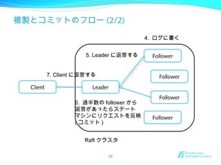 複製とコミットのフロー (2/2)
34
Leader
Follower
Follower
Follower
Follower
Client
4. ログに書く
6. 過半数の follower から
返答があったらステート
マシンにリクエストを反映
( コミット )
5. Leader に返答する
7. Client に返答する
Raft クラスタ
 